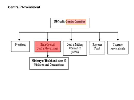 Central Government. US Government Structure Mr. Hu, Secretary General Central Politburo (Standing Committee) Central Committee National Party Congress.