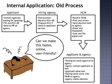 Internal Application: Old Process Hiring Agency Post position Receive HCM-4B Prepare HCM-9 Send to applicant services Receive 9&4B Print and review Send.