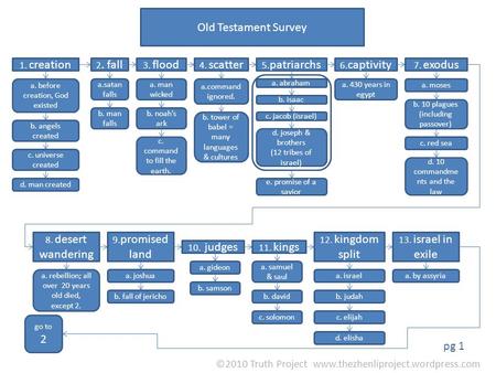 Old Testament Survey 1. creation a. before creation, God existed c. universe created 2. fall 3. flood 4. scatter a.command ignored. 5. patriarchs a. abraham.