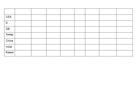 USA D GB Turkey China India Poland. GDP per capita in national currencies USA D GB Turkey China India Poland.