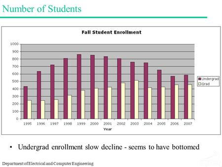 Department of Electrical and Computer Engineering Number of Students Undergrad enrollment slow decline - seems to have bottomed.