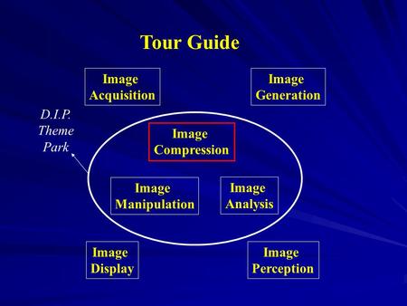 Tour Guide Image Compression Image Manipulation Image Analysis Image Acquisition Image Perception Image Display Image Generation D.I.P. Theme Park.