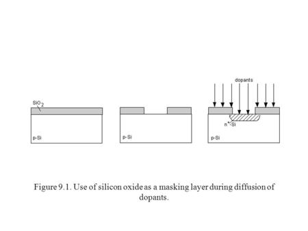 Figure 9.1. Use of silicon oxide as a masking layer during diffusion of dopants.