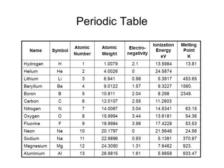 Periodic Table Name Symbol Atomic Number Weight Electro-negativity