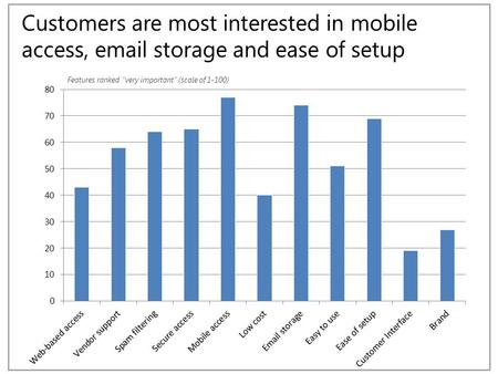 Customers are most interested in mobile access, email storage and ease of setup Features ranked “very important” (scale of 1-100)