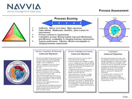 Service Transition & Planning Service Validation & Testing