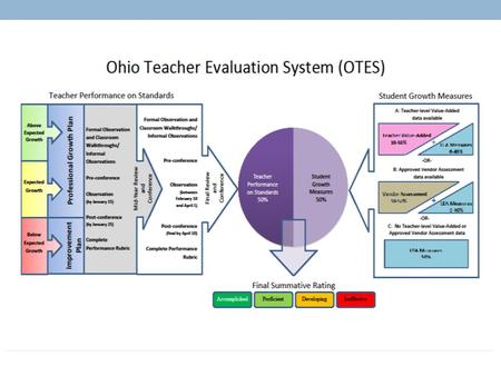 Observations Pre observation (optional) Observations (minimum of 2 thirty minute) Post observation Rubric