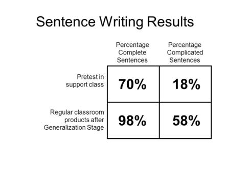 Sentence Writing Results Percentage Complete Sentences Pretest in support class 70% 18% Regular classroom products after Generalization Stage 98% 58% Percentage.