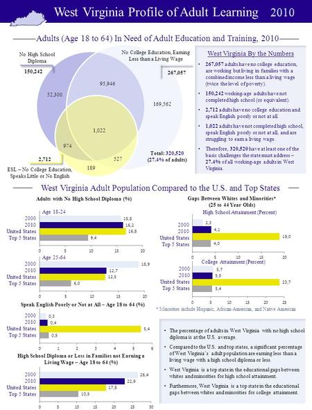 West Virginia Profile of Adult Learning Adults with No High School Diploma (%) Age 18-24 Age 25-64 Speak English Poorly or Not at All – Age 18 to 64 (%)