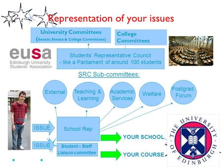 Representation of your issues Teaching & Learning Postgrad Forum Welfare Academic Services External Students’ Representative Council - like a Parliament.