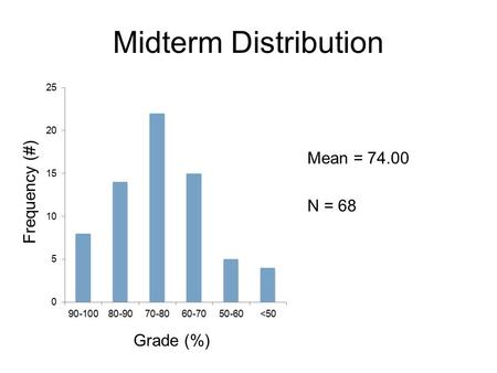 Midterm Distribution Mean = 74.00 N = 68 Grade (%) Frequency (#)