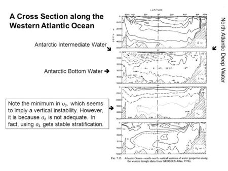 A Cross Section along the Western Atlantic Ocean Note the minimum in  , which seems to imply a vertical instability. However, it is because   is not.