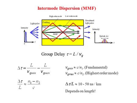 Intermode Dispersion (MMF)