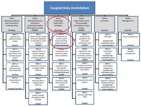 ECMWF Summer Seminars September 2011. Task 3: Management Activities Orial Kryeziu recruited started June 18 th September coupled DA workshop Chris Old.