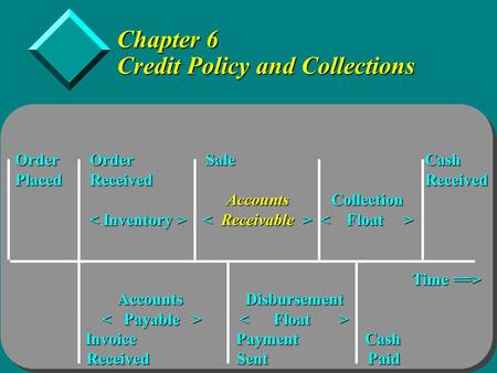 Copyright  1998 by Harcourt Brace &Company Chapter 6 Credit Policy and Collections Order Order Sale Cash Placed Received Received Accounts Collection.