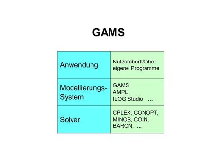 GAMS Anwendung Nutzeroberfläche eigene Programme Modellierungs- System GAMS AMPL ILOG Studio … Solver CPLEX, CONOPT, MINOS, COIN, BARON,...