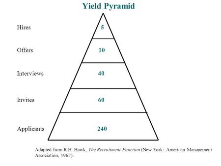 Hires 5 Offers 10 Interviews 40 Invites 60 Applicants 240 Adapted from R.H. Hawk, The Recruitment Function (New York: American Management Association,
