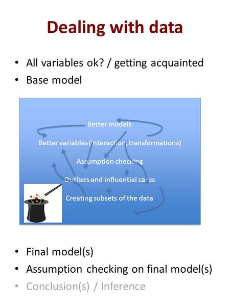 Dealing with data All variables ok? / getting acquainted Base model Final model(s) Assumption checking on final model(s) Conclusion(s) / Inference Better.