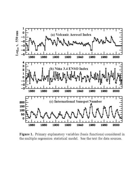 Figure 1. Primary explanatory variables (basis functions) considered in the multiple regression statistical model. See the text for data sources.  Log.