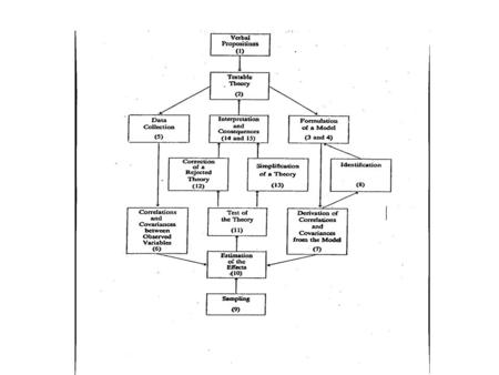 10 SEM is Based on the Analysis of Covariances! Why?Analysis of correlations represents loss of information. A B r = 0.86r = 0.50 illustration.