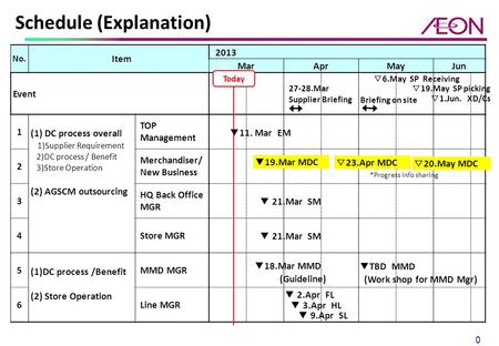 0 Schedule (Explanation) No. Item 2013 MarAprMayJun Event 1 (1) DC process overall 1)Supplier Requirement 2)DC process / Benefit 3)Store Operation (2)