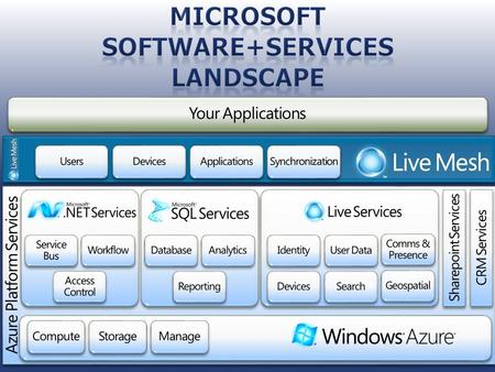  Services Based Hosting – NOT Platform-As-A-Service  Services are accessed via Web standard protocols (HTTP/S, Rest, Atom, etc.)  Compute Hosting 