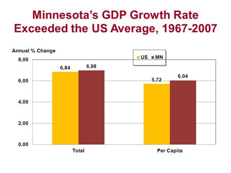 Minnesota’s GDP Growth Rate Exceeded the US Average, 1967-2007.