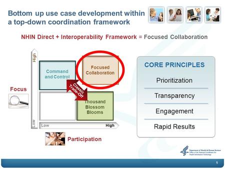 1 NHIN Direct + Interoperability Framework = Focused Collaboration Bottom up use case development within a top-down coordination framework CORE PRINCIPLES.