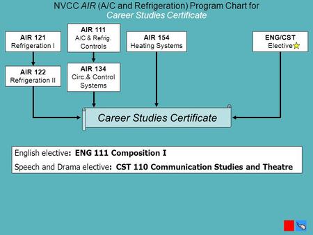 NVCC AIR (A/C and Refrigeration) Program Chart for Career Studies Certificate AIR 122 Refrigeration II AIR 111 A/C & Refrig. Controls AIR 134 Circ.& Control.