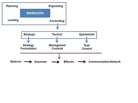 MANAGERS Planning Organizing Leading Controlling Strategic Tactical Operational Strategy Formulation Management Controls Task Control Detector AssessorEffectorCommunication.