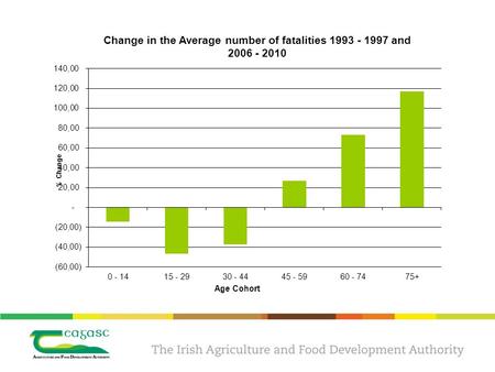 Geo- demographic Distribution of Farm Deaths Trends in Farm Injuries (National Farm Survey data) +35%