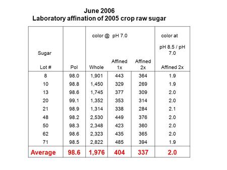 pH 7.0 color at Sugar pH 8.5 / pH 7.0 Lot #PolWhole Affined 1x Affined 2x 898.01,9014433641.9 1098.81,4503292691.9 1398.61,7453773092.0 2099.11,3523533142.0.