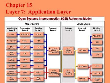 Chapter 15 Layer 7: Application Layer.