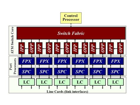 Control Processor Switch Fabric ATM Switch Core Port Processors FPX SPC LC IPPOPP FPX SPC LC IPPOPP FPX SPC LC IPPOPP FPX SPC LC IPPOPP FPX SPC LC IPPOPP.