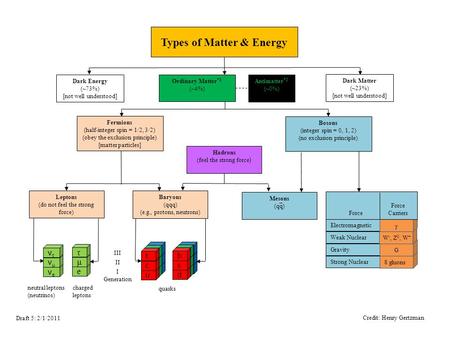 Credit: Henry Gertzman Draft 5: 2/1/2011 Types of Matter & Energy Dark Matter (~23%) [not well understood] Dark Energy (~73%) [not well understood] Ordinary.