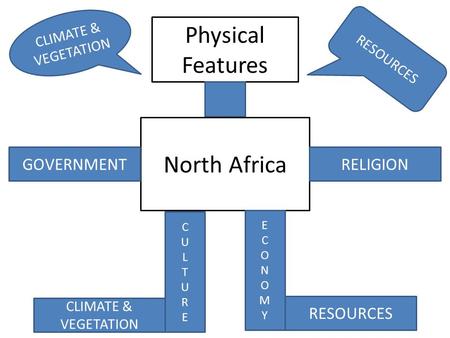 Physical Features North Africa CULTURECULTURE ECONOMYECONOMY CLIMATE & VEGETATION RESOURCES RELIGIONGOVERNMENT RESOURCES CLIMATE & VEGETATION.