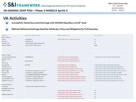 VA-SAMHSA DS4P Pilot – Phase 2 HIMSS13 Sprint 4 VA Activities Pilot Project Partnership VA SAMHSA Jericho Systems MITRE HIPAAT Data Segmentation for Privacy.