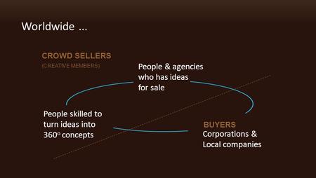 Worldwide... People & agencies who has ideas for sale Corporations & Local companies People skilled to turn ideas into 360 o concepts CROWD SELLERS (CREATIVE.