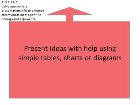 AF3.1 L1-2 Using appropriate presentation skills to enhance communication of scientific findings and arguments Present ideas with help using simple tables,