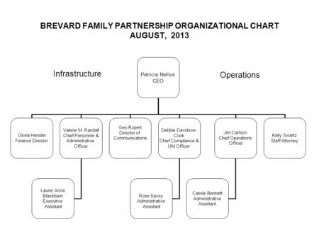 BREVARD FAMILY PARTNERSHIP ORGANIZATIONAL CHART AUGUST, 2013 Patricia Nellius CEO Gloria Hensler Finance Director Valerie M. Randall Chief Personnel &