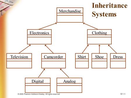 © 2006 Pearson Addison-Wesley. All rights reserved 9.1.1 Inheritance Systems Merchandise ElectronicsClothing TelevisionCamcorderShirtDressShoe DigitalAnalog.