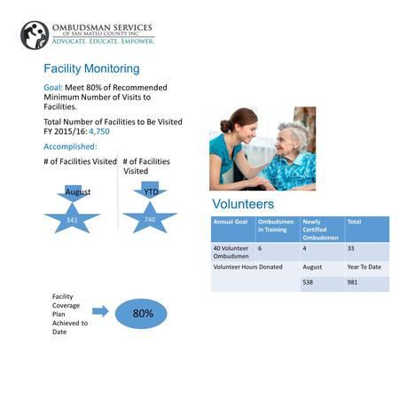 Facility Monitoring Goal: Meet 80% of Recommended Minimum Number of Visits to Facilities. Total Number of Facilities to Be Visited FY 2015/16: 4,750 Accomplished: