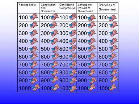 Facts to knowConstitution and Convention Conflict and Compromise Limiting the Powers of Government Branches of Government 100 200 300 400 500 600 700 800.