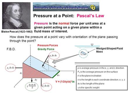 Pressure at a Point: Pascal’s Law