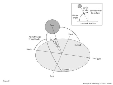 South North East West Sunrise Sunset Azimuth Angle (From South) Altitude altitude angle horizontal surface perpendicular to surface zenith angle Sun Figure.