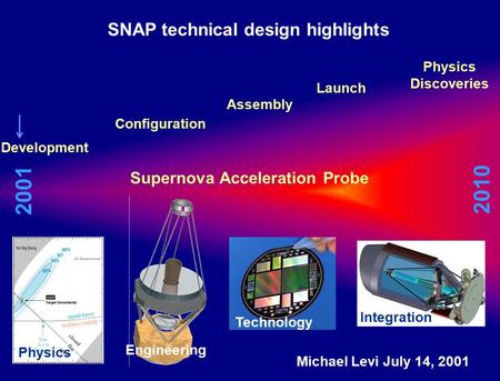 SNAP technical design highlights 2010 2001 Supernova Acceleration Probe Development Configuration Launch Physics Discoveries Assembly Technology Physics.