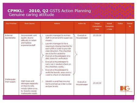 1 CPMKL: 2010, Q2 GSTS Action Planning Genuine caring attitude Key PrioritiesRoot CausesActionsAction By Target Completion Date Actual Completio n Date.