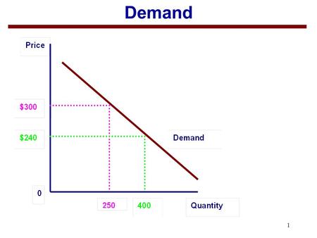 1 Demand. 2 Elasticity of Demand 1.Percentage change in Quantity Demanded given a percentage change in Price a.It represents the responsiveness of consumer.