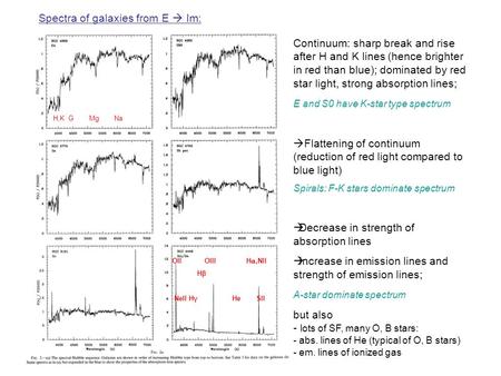 Kennicutt (1992) Galaxies are shown in order of increasing Hubble type from top to bottom. Continuum: sharp break and rise after H and K lines (hence brighter.