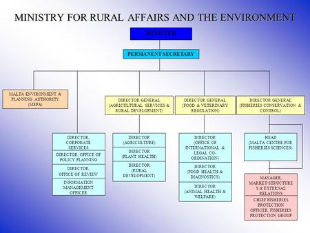 MINISTRY FOR RURAL AFFAIRS AND THE ENVIRONMENT MINISTER PERMANENT SECRETARY MALTA ENVIRONMENT & PLANNING AUTHORITY (MEPA) DIRECTOR GENERAL (AGRICULTURAL.